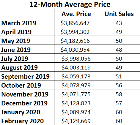 Rosedale Home Sales Statistics for February 2020 from Jethro Seymour, Top midtown Toronto Realtor